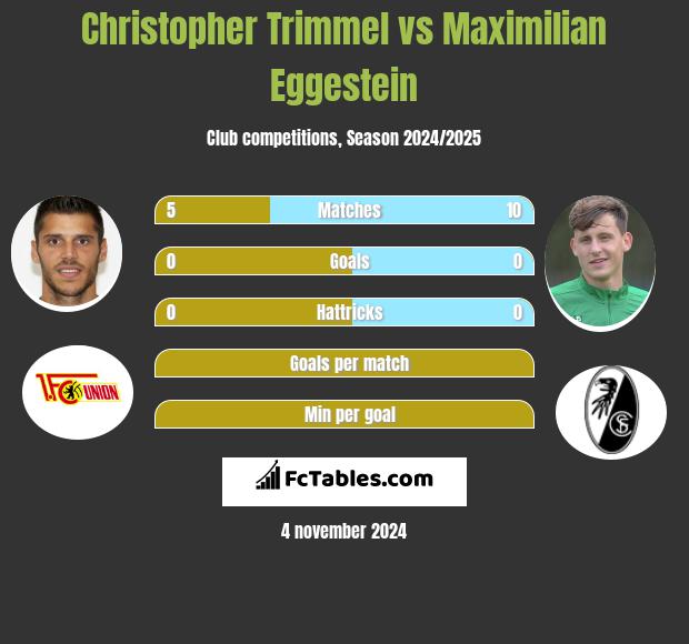 Christopher Trimmel vs Maximilian Eggestein h2h player stats