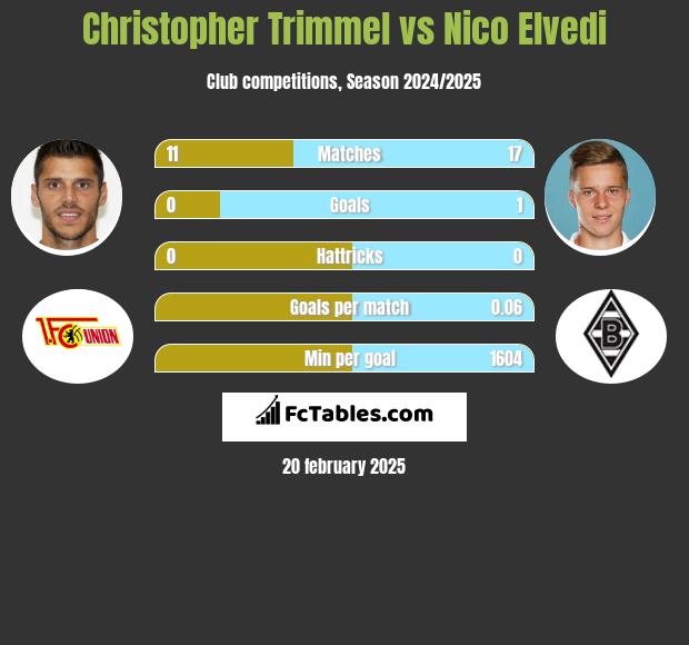 Christopher Trimmel vs Nico Elvedi h2h player stats