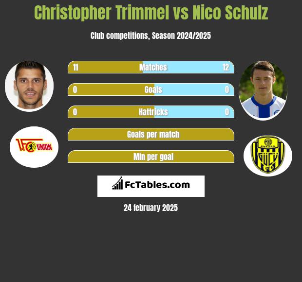 Christopher Trimmel vs Nico Schulz h2h player stats