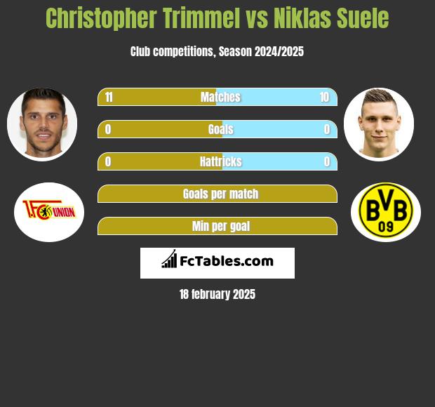 Christopher Trimmel vs Niklas Suele h2h player stats