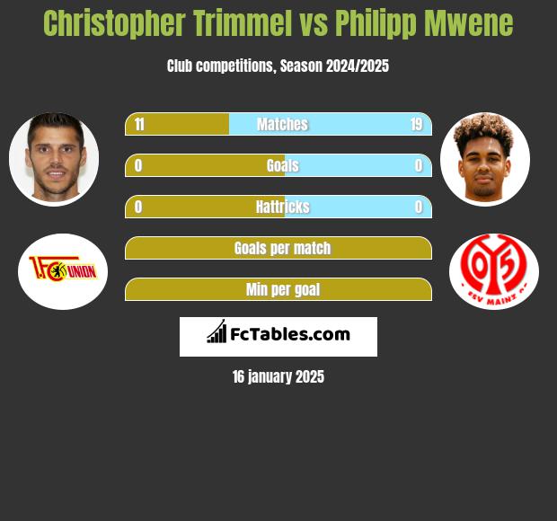 Christopher Trimmel vs Philipp Mwene h2h player stats