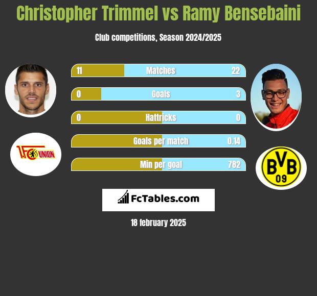 Christopher Trimmel vs Ramy Bensebaini h2h player stats