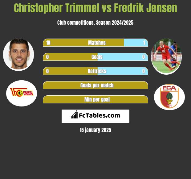 Christopher Trimmel vs Fredrik Jensen h2h player stats