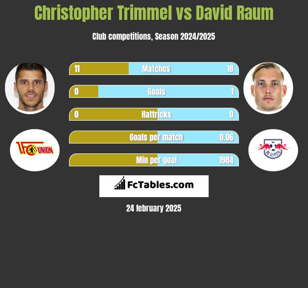 Christopher Trimmel vs David Raum h2h player stats