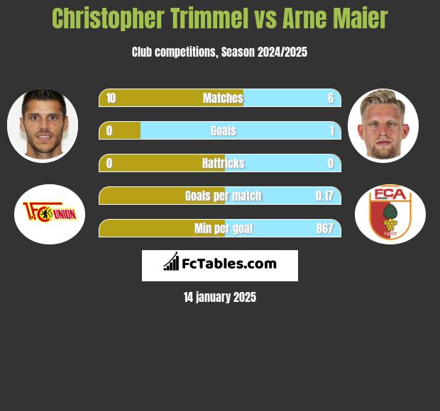 Christopher Trimmel vs Arne Maier h2h player stats