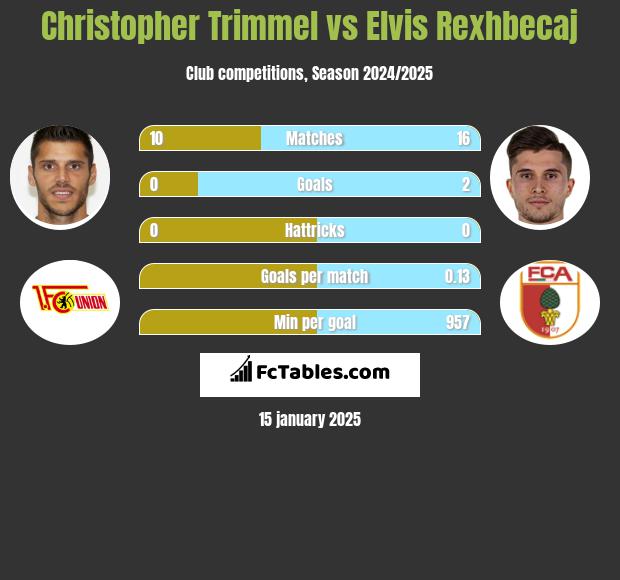 Christopher Trimmel vs Elvis Rexhbecaj h2h player stats