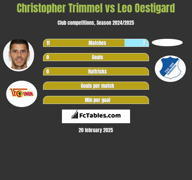 Christopher Trimmel vs Leo Oestigard h2h player stats