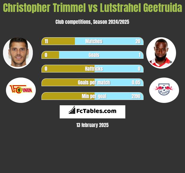 Christopher Trimmel vs Lutstrahel Geetruida h2h player stats