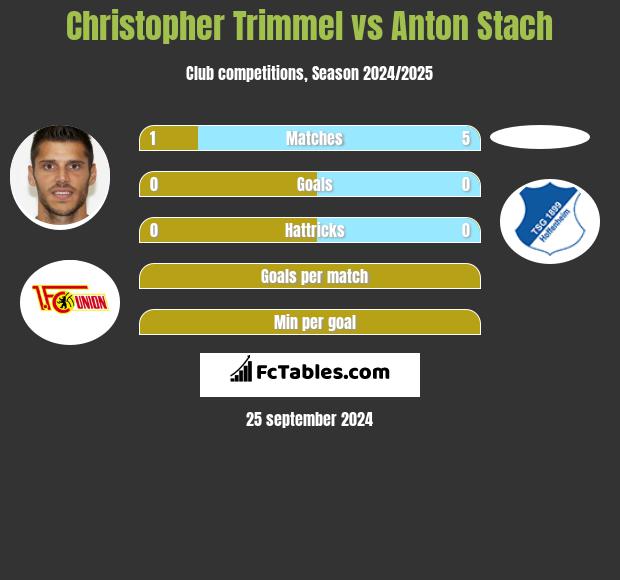 Christopher Trimmel vs Anton Stach h2h player stats