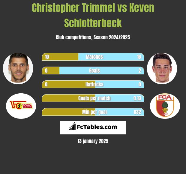 Christopher Trimmel vs Keven Schlotterbeck h2h player stats