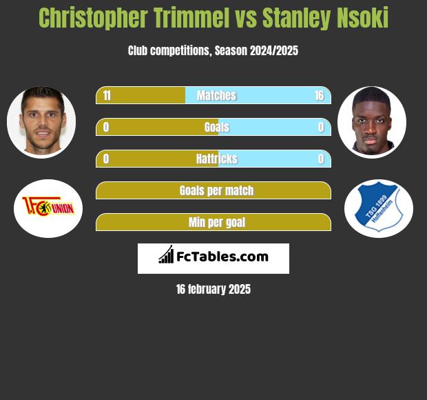 Christopher Trimmel vs Stanley Nsoki h2h player stats