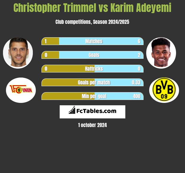 Christopher Trimmel vs Karim Adeyemi h2h player stats