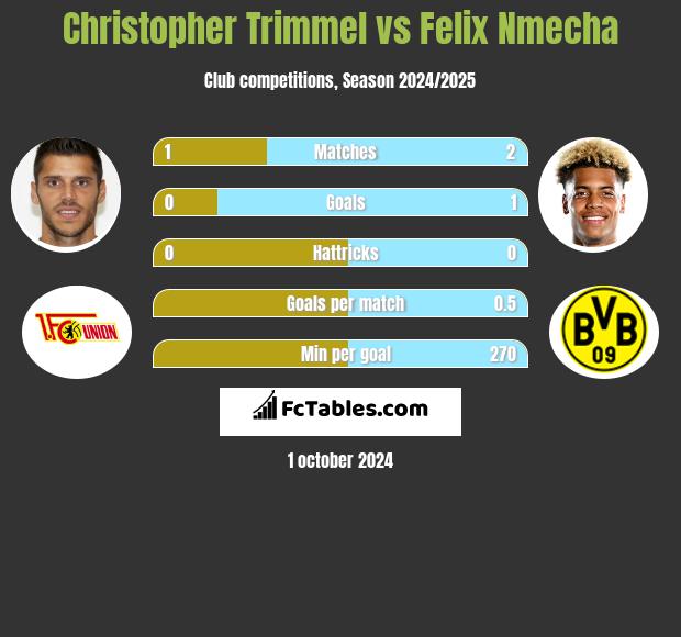 Christopher Trimmel vs Felix Nmecha h2h player stats