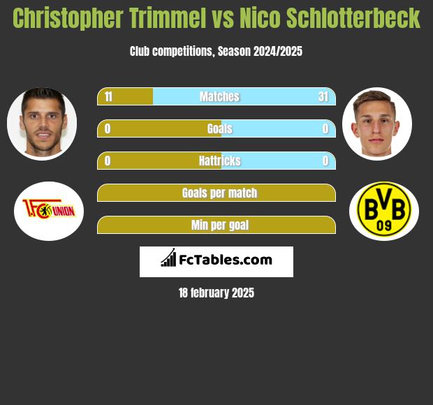 Christopher Trimmel vs Nico Schlotterbeck h2h player stats