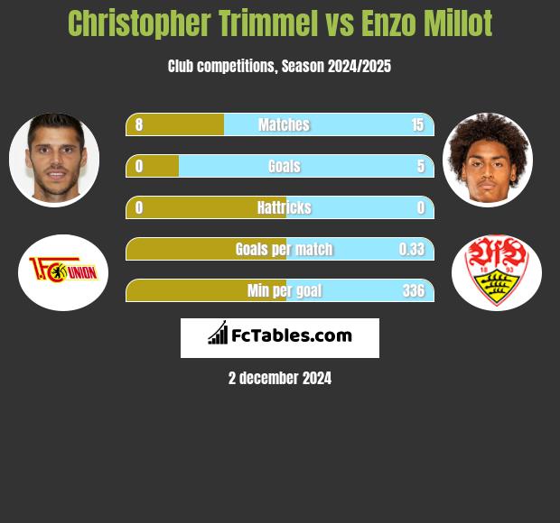 Christopher Trimmel vs Enzo Millot h2h player stats