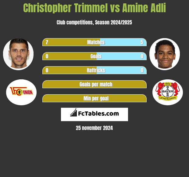 Christopher Trimmel vs Amine Adli h2h player stats