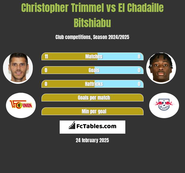 Christopher Trimmel vs El Chadaille Bitshiabu h2h player stats