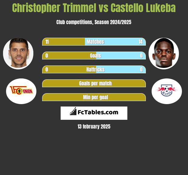 Christopher Trimmel vs Castello Lukeba h2h player stats