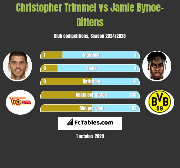 Christopher Trimmel vs Jamie Bynoe-Gittens h2h player stats