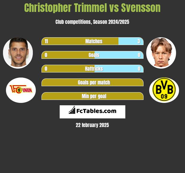 Christopher Trimmel vs Svensson h2h player stats