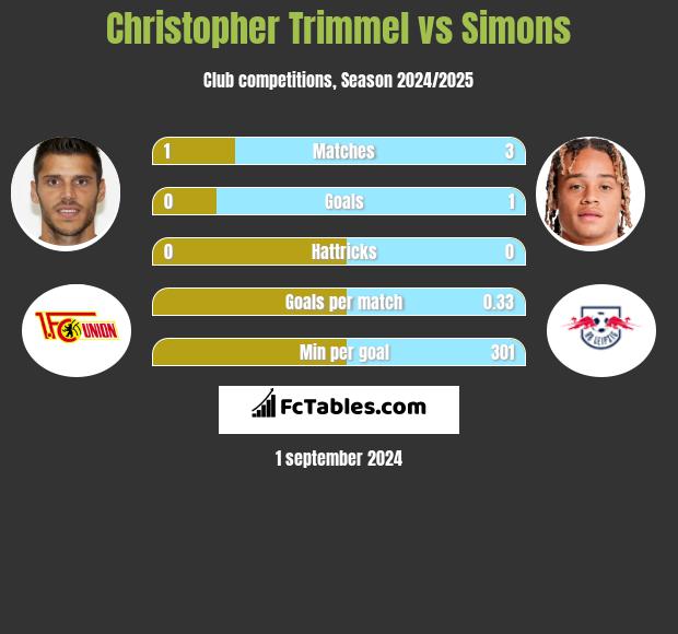 Christopher Trimmel vs Simons h2h player stats