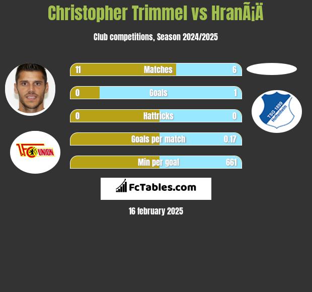 Christopher Trimmel vs HranÃ¡Ä h2h player stats