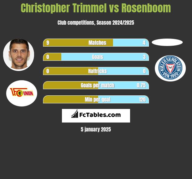 Christopher Trimmel vs Rosenboom h2h player stats