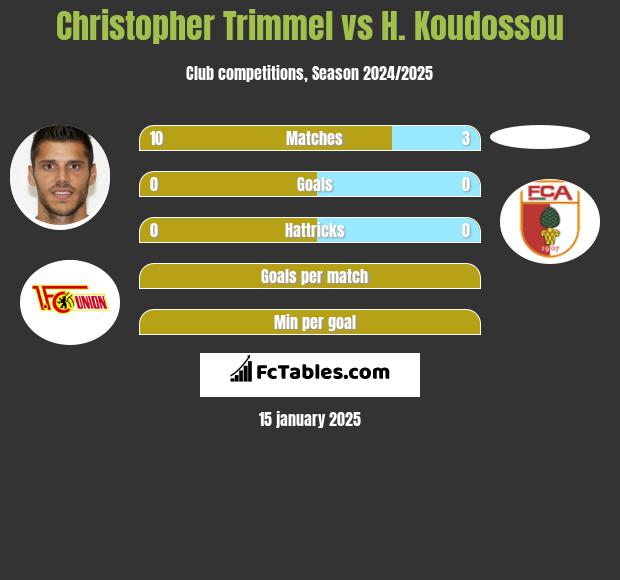 Christopher Trimmel vs H. Koudossou h2h player stats