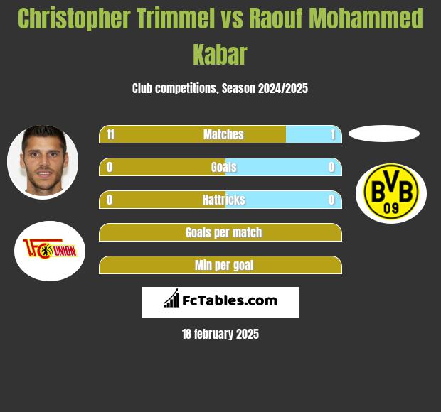 Christopher Trimmel vs Raouf Mohammed Kabar h2h player stats