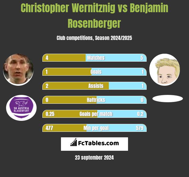 Christopher Wernitznig vs Benjamin Rosenberger h2h player stats