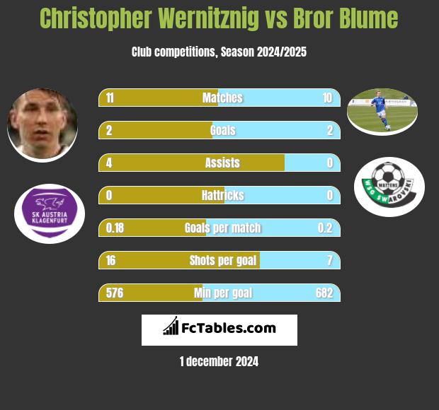 Christopher Wernitznig vs Bror Blume h2h player stats