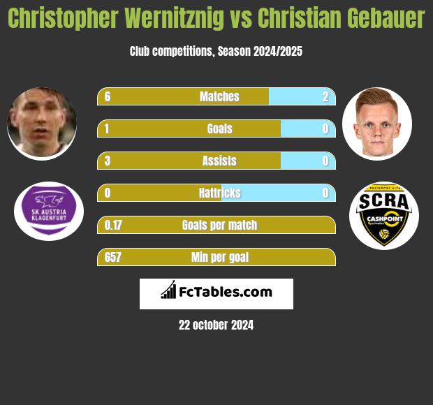 Christopher Wernitznig vs Christian Gebauer h2h player stats