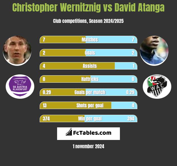 Christopher Wernitznig vs David Atanga h2h player stats