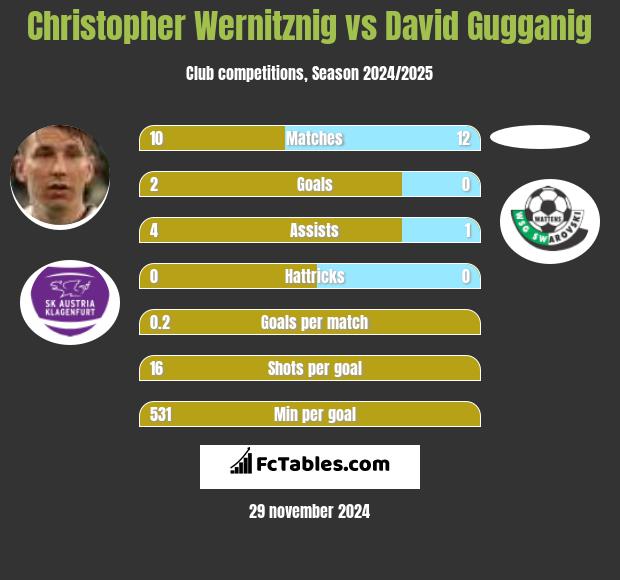 Christopher Wernitznig vs David Gugganig h2h player stats