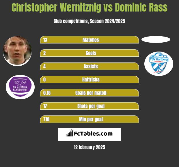 Christopher Wernitznig vs Dominic Rass h2h player stats