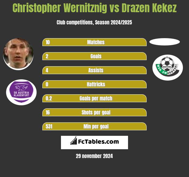 Christopher Wernitznig vs Drazen Kekez h2h player stats