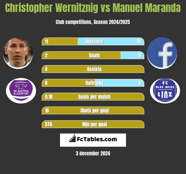 Christopher Wernitznig vs Manuel Maranda h2h player stats