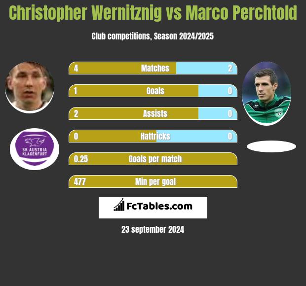 Christopher Wernitznig vs Marco Perchtold h2h player stats