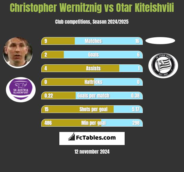 Christopher Wernitznig vs Otar Kiteishvili h2h player stats