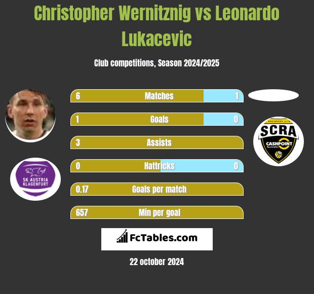 Christopher Wernitznig vs Leonardo Lukacevic h2h player stats