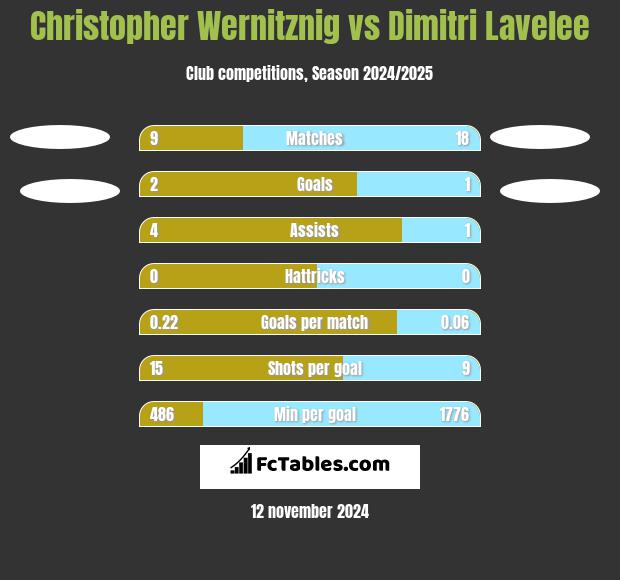 Christopher Wernitznig vs Dimitri Lavelee h2h player stats