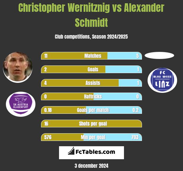 Christopher Wernitznig vs Alexander Schmidt h2h player stats