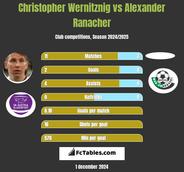 Christopher Wernitznig vs Alexander Ranacher h2h player stats