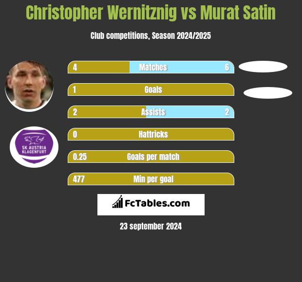 Christopher Wernitznig vs Murat Satin h2h player stats