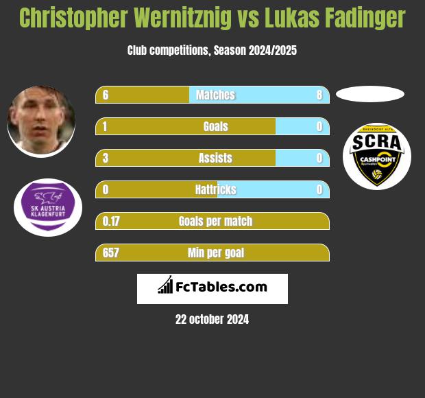 Christopher Wernitznig vs Lukas Fadinger h2h player stats