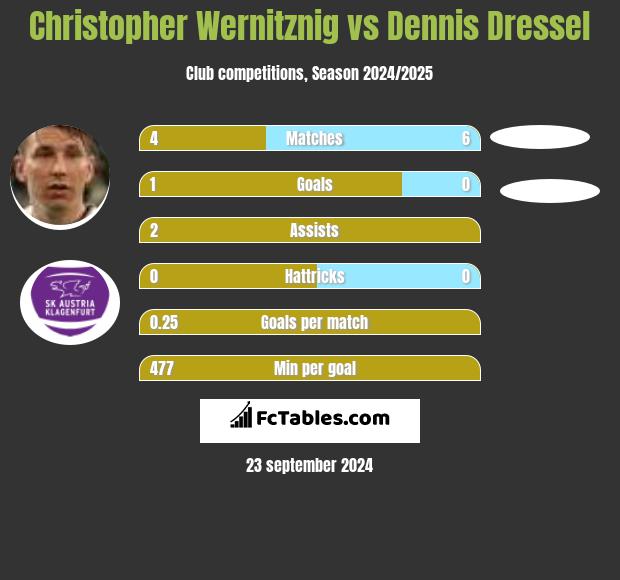 Christopher Wernitznig vs Dennis Dressel h2h player stats