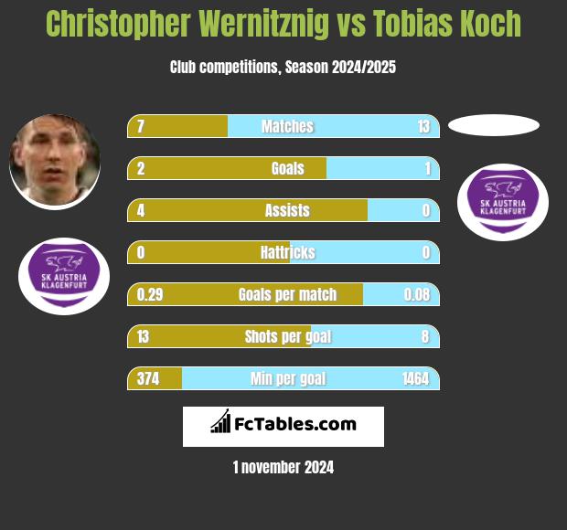 Christopher Wernitznig vs Tobias Koch h2h player stats