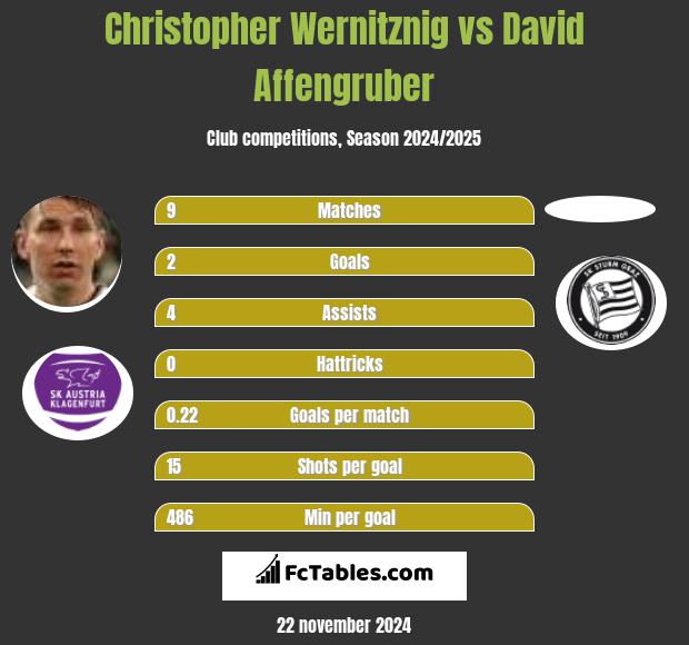 Christopher Wernitznig vs David Affengruber h2h player stats