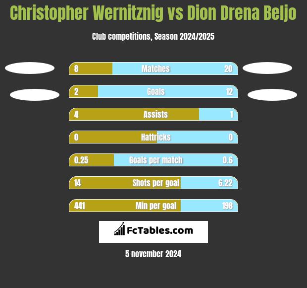 Christopher Wernitznig vs Dion Drena Beljo h2h player stats