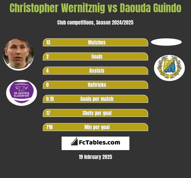 Christopher Wernitznig vs Daouda Guindo h2h player stats